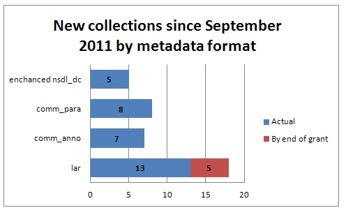 New collections since Sep 2011