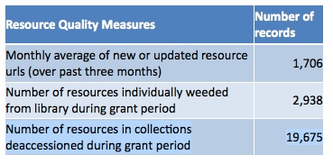 resource quality measures