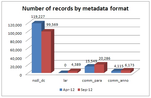 Next Gen records by metadata format