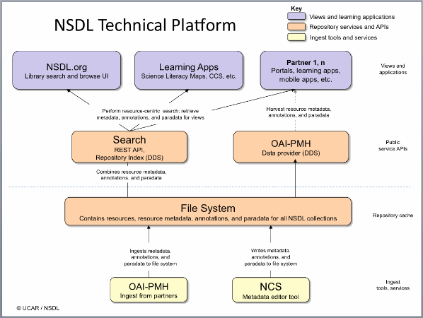 tech platform diagram